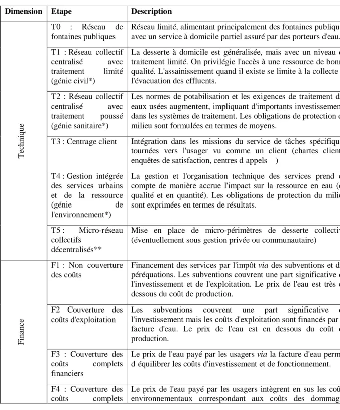 Tableau  1  Les  étapes  types  du  développement  des  services  d’eau  selon  les  trois  dimensions  structurantes de la gestion des services d'eau 