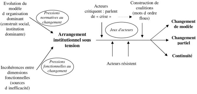 Figure 1 Modèle compréhensif des évolutions des services d'eau 