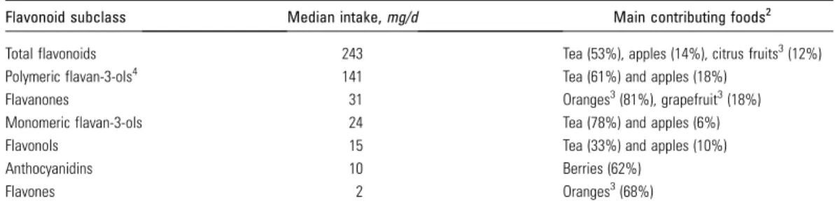 TABLE 3 Partial Spearman rank correlation coefficients between intake of flavonoid classes and biomarkers of inflammation and endothelial dysfunction in the NHS 1–3