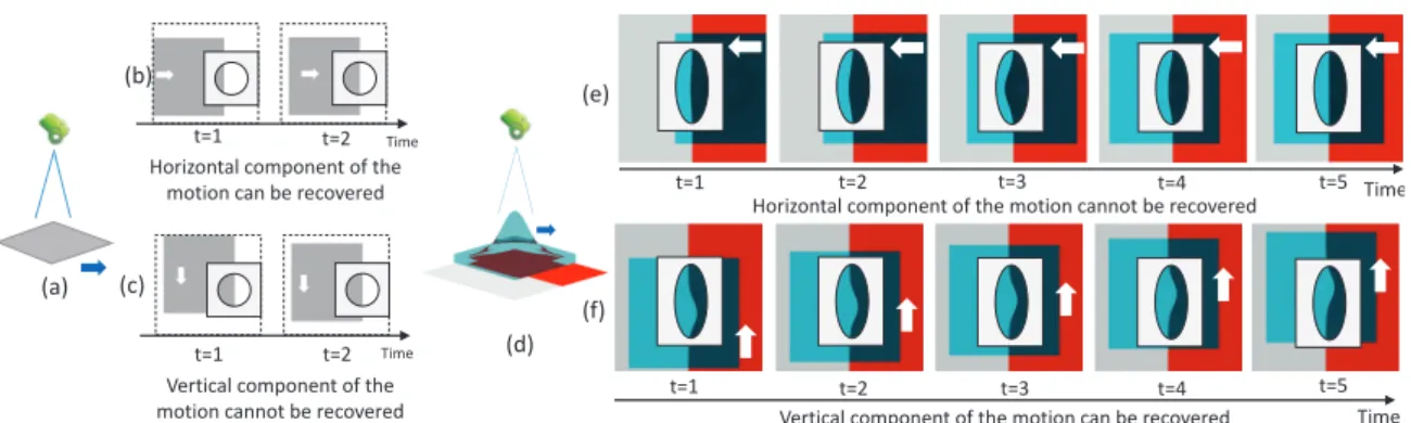 Figure 1. The aperture problem for an opaque object. (a) A camera is imaging an opaque moving object (gray)