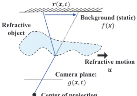 Figure 3. Image Formation Model