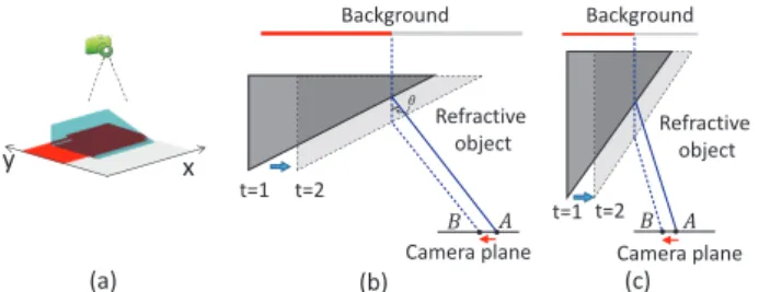 Figure 4. The aperture problem for opaque objects. A square object (marked by gray) is moving to the top-right, and we are trying to estimate the motion of this object from small apertures (a)-(c)