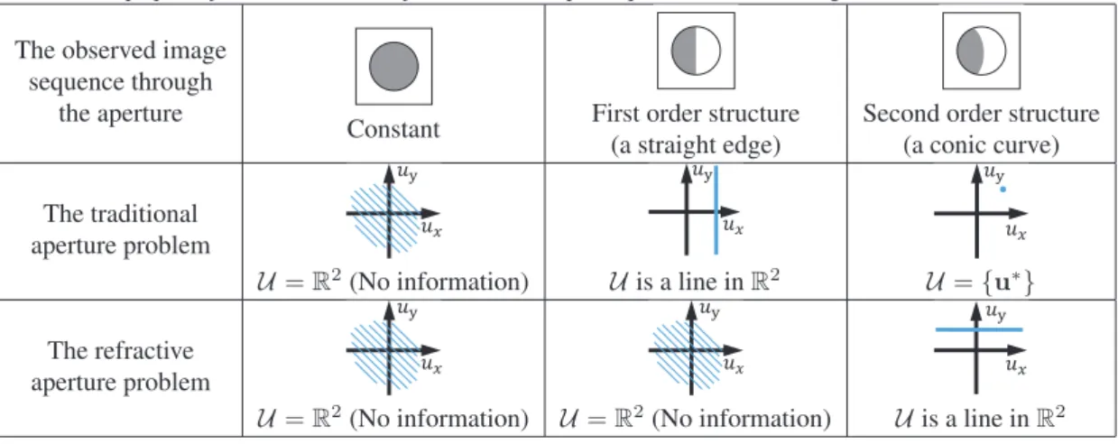 Table 1. Comparison between the traditional aperture problem and the refractive aperture problem