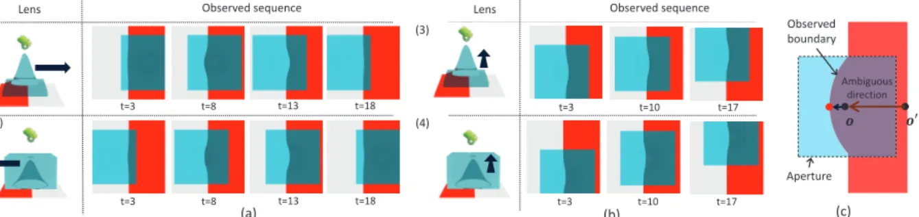 Figure 6. Ambiguity in motion estimation when a second order structure is observed, see text.
