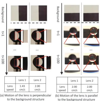 Figure 7. Experiments on three magnifying lenses. (a) Setup. (b) Captured sequence with different lens and background.