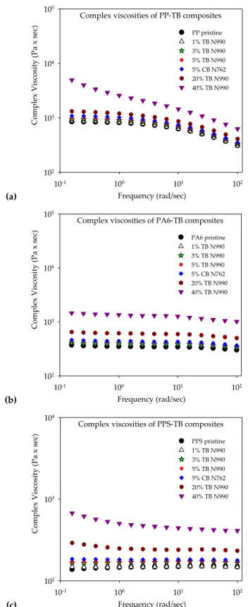 Figure 4. Complex viscosity curves of: (a) PP / TB N990, (b) PA6 / TB N990, and (c) PPS / TB N990 composites.