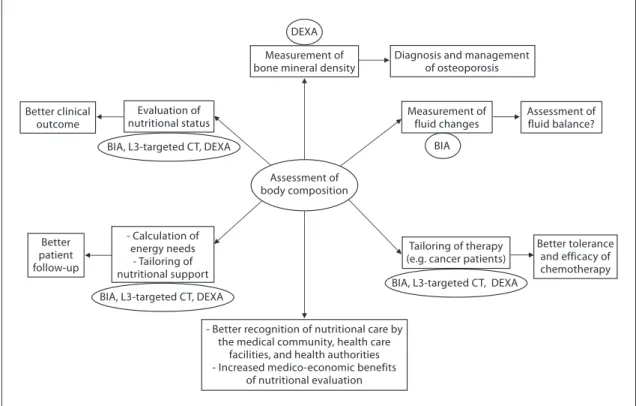 Fig. 2.   Current and potential applications of body composition  evaluation in clinical practice