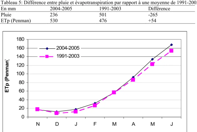 Tableau 5: Différence entre pluie et évapotranspiration par rapport à une moyenne de 1991-2003 