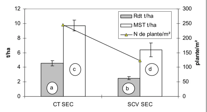 Figure 5: Comparaison du rendement (Rdt à 15% d’humidité) des traitements en  SEC en  2004/2005      0123456789 CT 0N SCV 0Nt/ha 0 50 100150200250300 plante/m² Rdt t/ha MST t/ha N de plante/m²baba