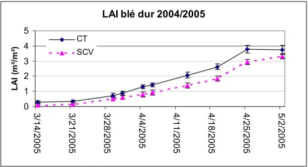 Figure 11 : LAI mesuré au cours de la campagne 2004/2005 pour blé dur 