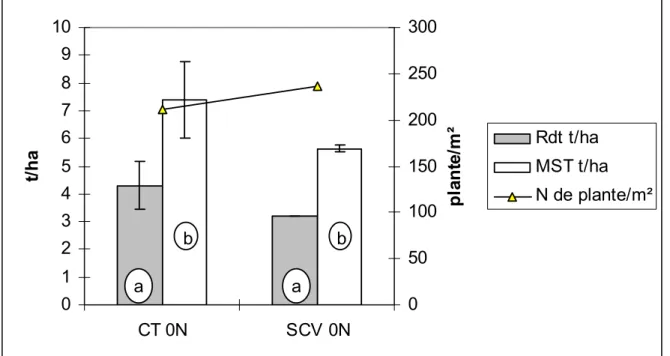 Figure 16 : Comparaison du rendement des traitements SCV 0Net CT 0N en 2005/2006    