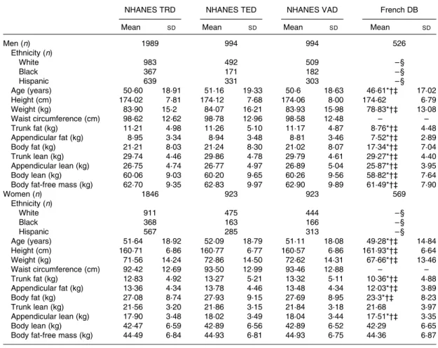 Table 2. Age, anthropometric variables and dual-energy X-ray absorptiometry body composition characteristics for men and women in the National Health and Nutrition Examination Survey (NHANES) training dataset (TRD), test dataset (TED) and validation datase