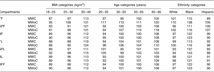 Table 5. Accuracy of the proposed prediction models with waist circumference (MWC) and without waist circumference (MWoC) as a predictor variable for the seven segmental compartments in different BMI, age and ethnicity categories for women in the National 