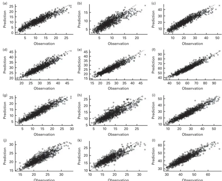 Fig. 1. Scatter plot of the multivariate model for the prediction of different segmental body compositions against their observations in the validation dataset