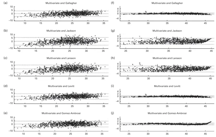 Fig. 2. Bland – Altman plots for the difference between body fat percentage (BF%) prediction by the multivariate model and that by the five adjusted published models v
