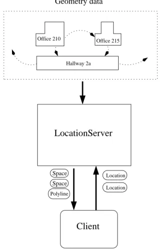 Figure 1-1: The Location Server presents an organized view of campus geometry data as Spaces and Portals (adjacencies).