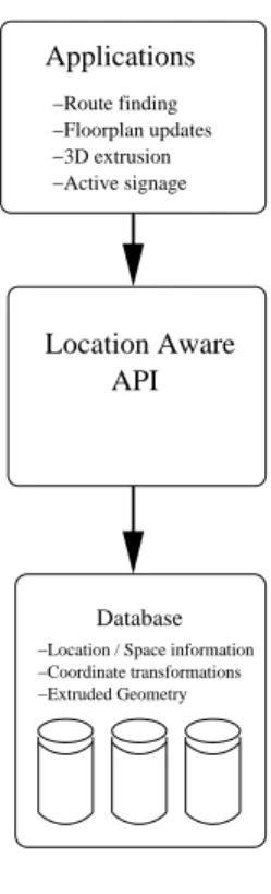 Figure 1-2: System Architecture of the Location Aware API