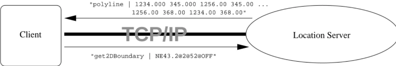 Figure 2-4: A client requests a Space’s polygon