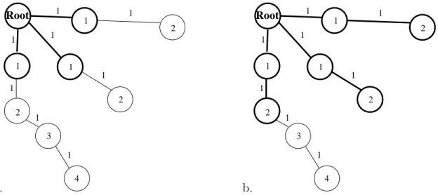 Figure 2-6: A graph is explored breadth-first. Each node is labeled with its distance from the root