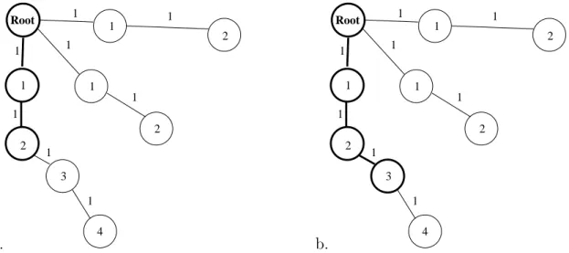 Figure 2-7: A graph is explored depth-first. (a) shows the graph with explored nodes and edges darkened