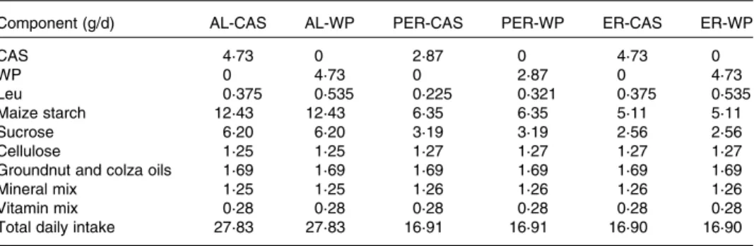Table 1. Diet composition and total daily intake in ad libitum (AL)-fed, protein and energy-restricted (PER) and energy-restricted (ER) aged rats receiving whey proteins (WP) or casein (CAS) as the protein source