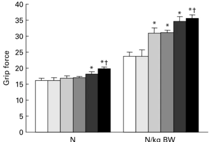 Fig. 1. Muscular performance and muscular performance:body mass ratio using the grip force test in ad libitum (AL-casein (CAS), ; AL-whey protein (WP), )-fed, protein and energy-restricted (PER-CAS, ; PER-WP, ) and energy-restricted (ER-CAS, ; ER-WP, ) age