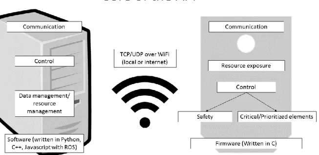 Figure 1: Core of the CityHome 2 API. 