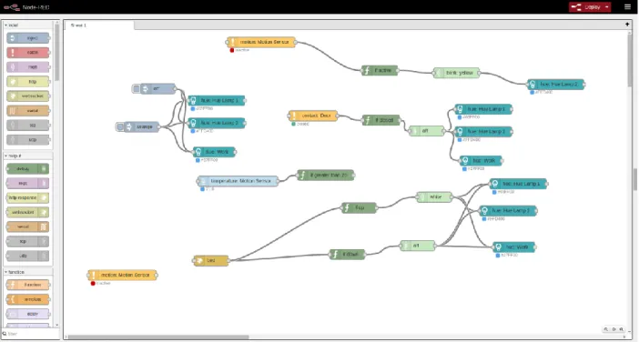Figure 9: Node-RED CityHome 2 GPI. 
