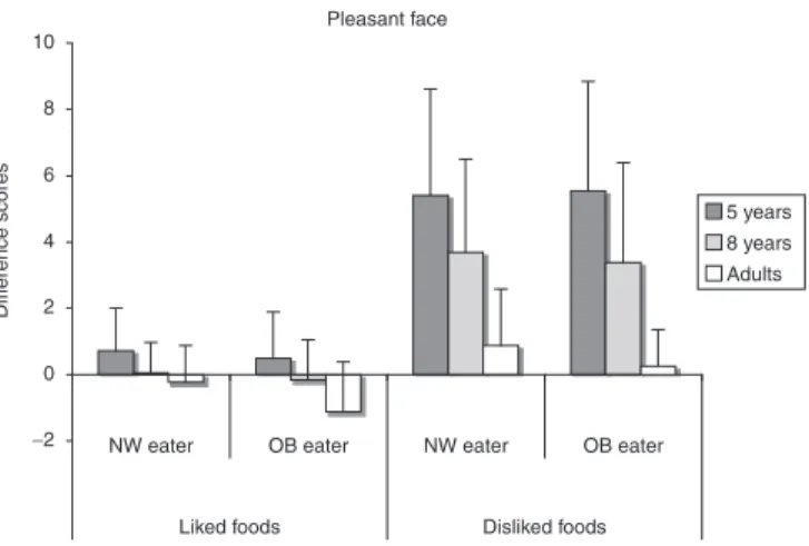 Figure 2  Examples of normal-weight and obese eaters with expressions  of disgust, neutrality, and pleasure toward liked and disliked foods.