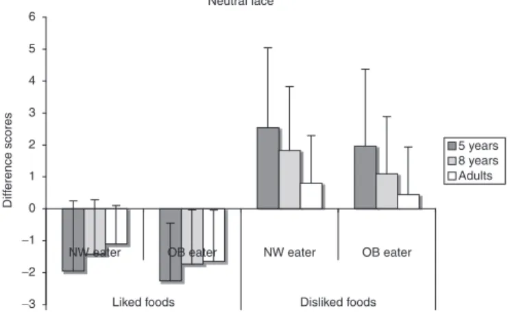 Figure 6  The difference in scores between food presented with  neutral faces of a normal-weight (NW) and obese (OB) eater and  food presented alone as a function of the participant’s age