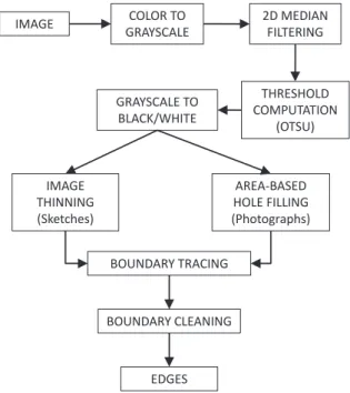 FIGURE 5. Image and its corresponding boundary, (a) image with multiple segments and hole (b) boundary consisting of oriented  con-tours