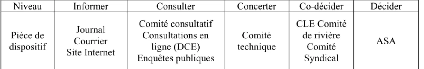 Tableau 2 : Catégorisation de pièces de dispositifs selon une échelle inspirée de (Arnstein, 1969) 