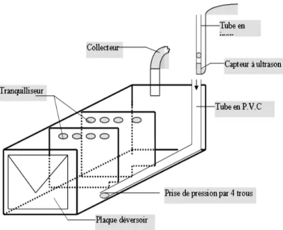 Figure 10. Dispositif de mesure des eaux de ruissellement de la parcelle nivelée disposant de  raies (Chaumont et al., 1999) 
