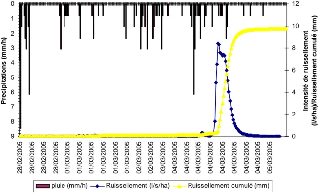 Figure 13. Chronique de ruissellement enregistré durant le mois de mars 2005 