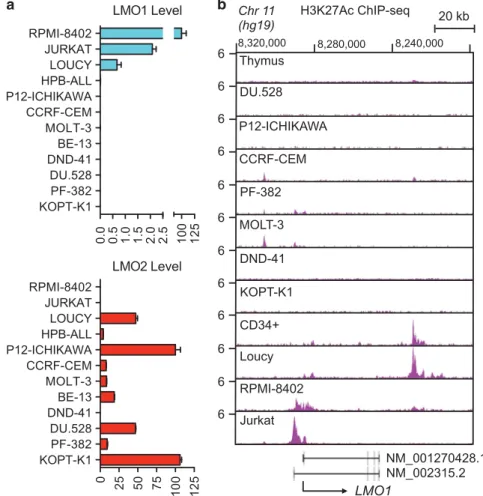 Figure 1. Aberrant enhancer upstream of the LMO1 gene in RPMI-8402 and Jurkat cells. (a) mRNA expression of LMO1 (upper panel) and LMO2 (lower panel) determined by quantitative polymerase chain reaction (PCR) and normalized to human 18S ribosomal RNA in 12