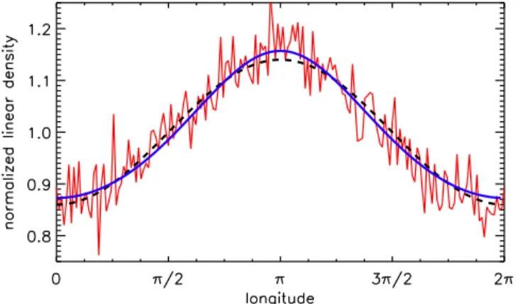 Figure 1. Linear number density ℓ as a function of longitude f in our simulated debris disks