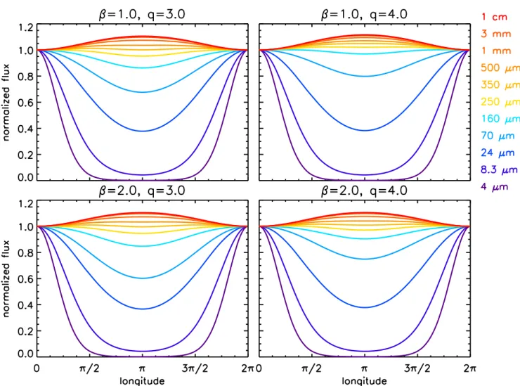 Figure 2. Examples of results of our dust reradiation simulations of the Fomalhaut disk