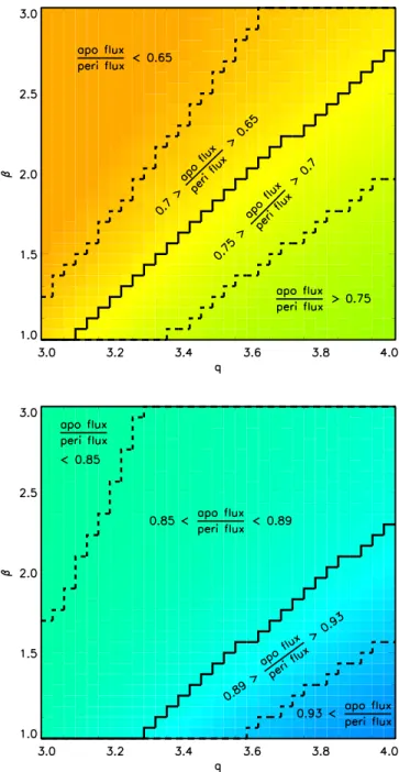 Figure 4 shows the pericenter to apocenter ﬂ ux ratio at 70 and at 160 μ m for our Fomalhaut models as a function of β and q .