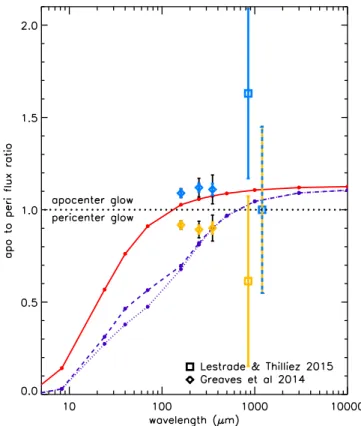 Figure 5 shows our modeling results of ò Eridani with e= 0.1, the disk eccentricity favored by Greaves et al