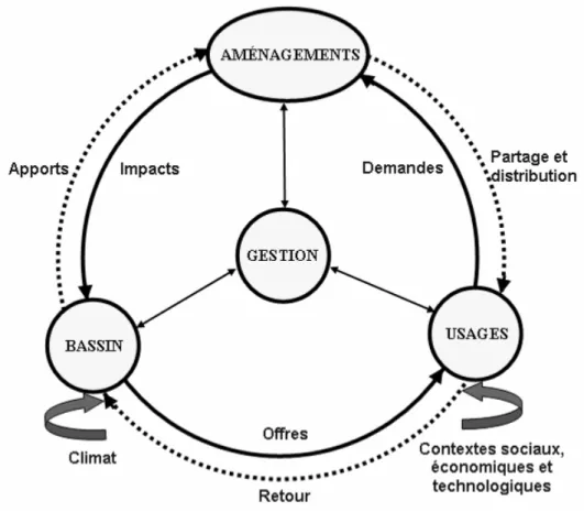 Figure 1. Composantes de la gestion intégrée des ressources en eau. Source : d’après Le  Goulven et al., (1999)