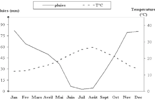 Figure 7. Diagramme ombrothermique de Gaussen pour la Mitidja-ouest (moyennes  mensuelles des vingt dernières années)