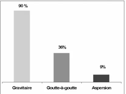 Figure 16. Fréquence d’utilisation des systèmes d’irrigation dans la Mitidja-ouest. 