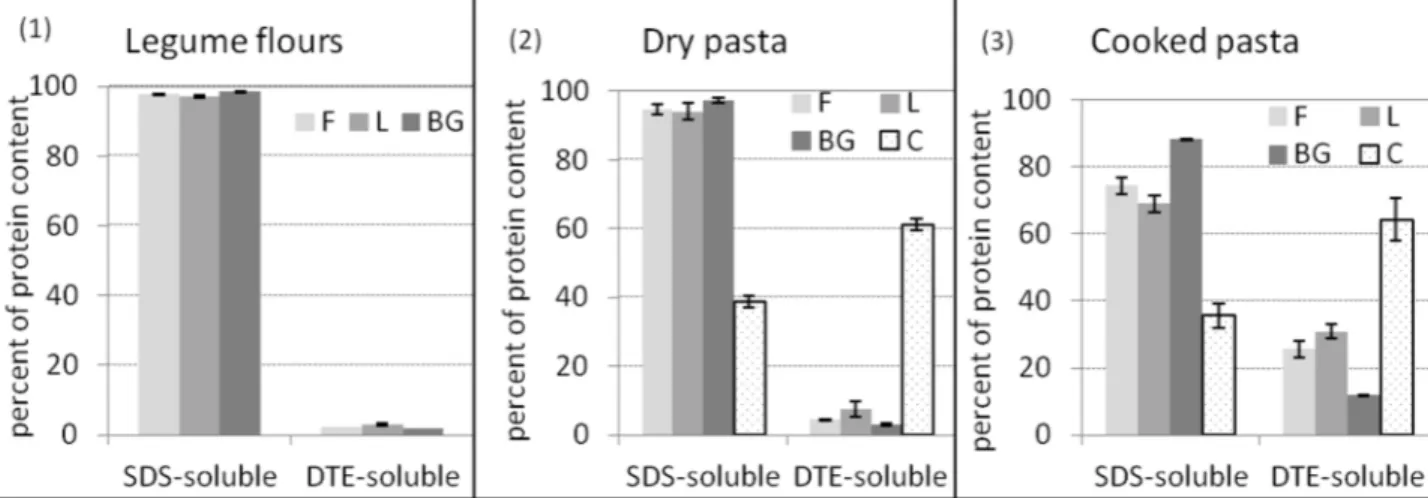 Fig 2. Changes in protein solubility in sodium dodecyl sulfate (SDS) and dithioerythritol (DTE)
