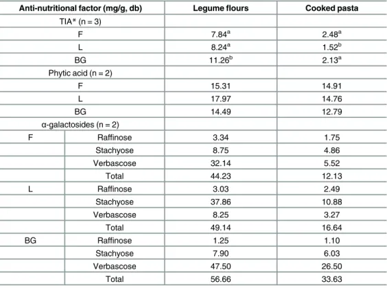 Table 4. Trypsin inhibitory activity (TIA), phytic acid and α -galactoside content of legume flours and cooked pasta.