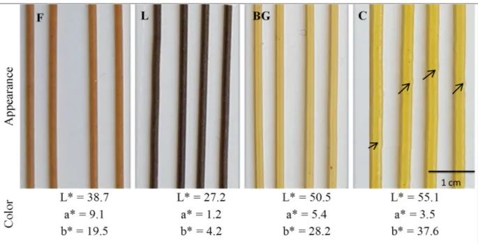 Fig 1. General appearance and color scores of dried pasta. F: faba, L: lentil, BG: black-gram and C: commercial pasta