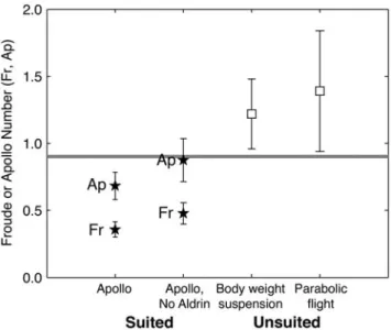 Figure 6. Walk-run transition parameters in lunar gravity.