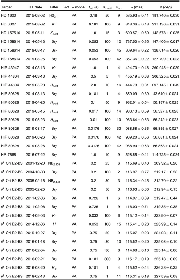 Table 3 NIRC2 observing log.