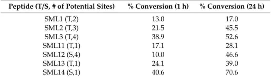 Table 2. BclA3 peptide glycosylation conversion rates of reactions with MalE-SgtA and UDP-GlcNAc.