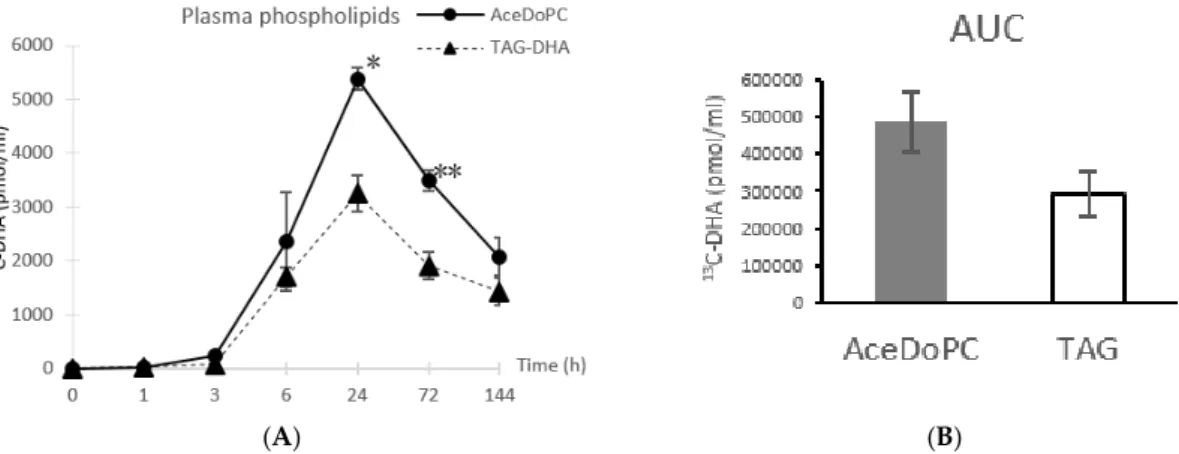 Figure 1. 13 C-DHA in plasma phospholipids from AceDoPC compared to TAG-DHA after 50 mg DHA intake in both esterified forms, at di ﬀ erent times post-intake (A)