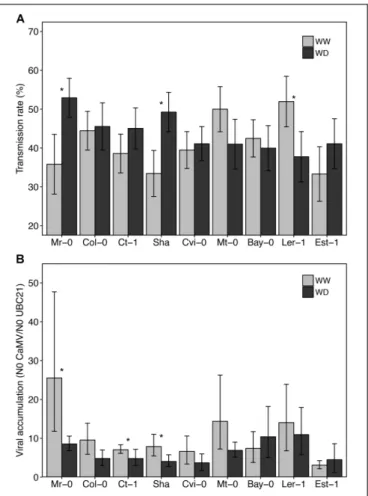 FIGURE 6 | Relationship between virulence and transmission rate of CaMV in nine A. thaliana accessions